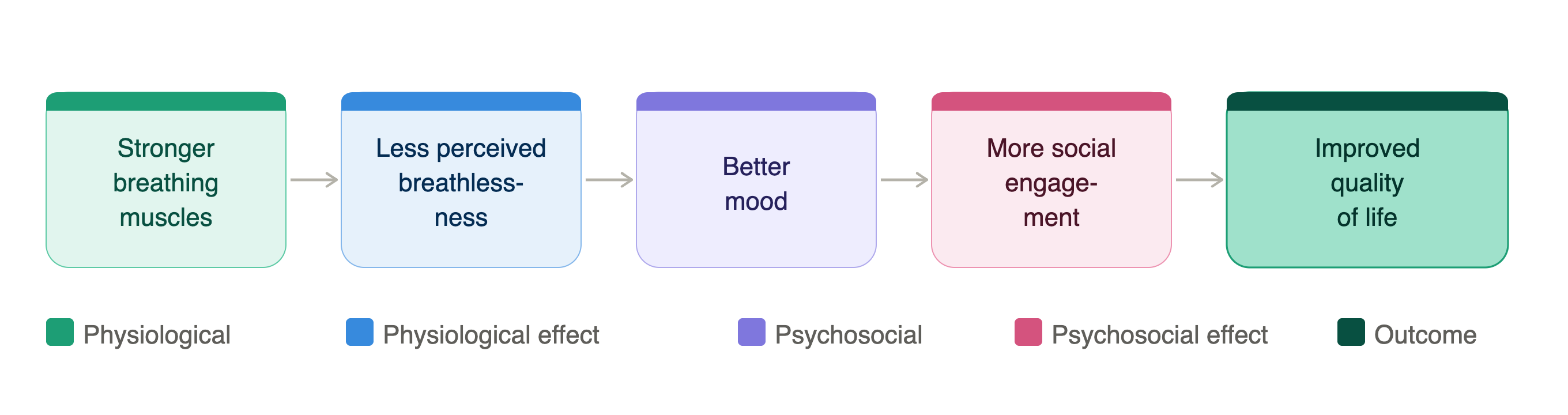 The combined psychological and psychological effects of singing in COPD