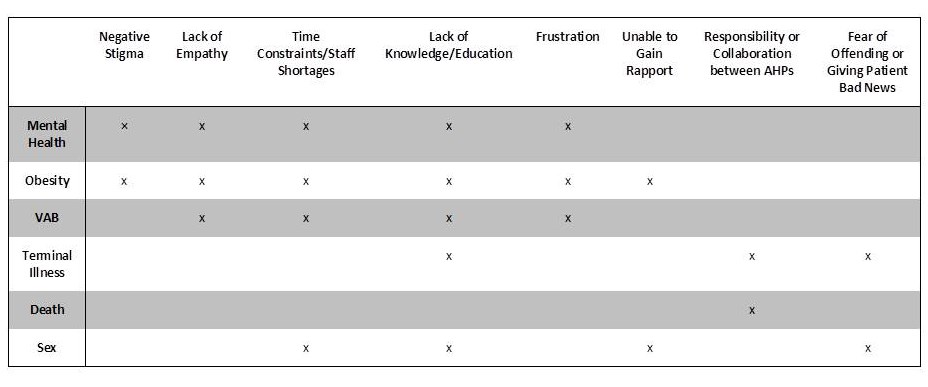 Common Barriers in Communication