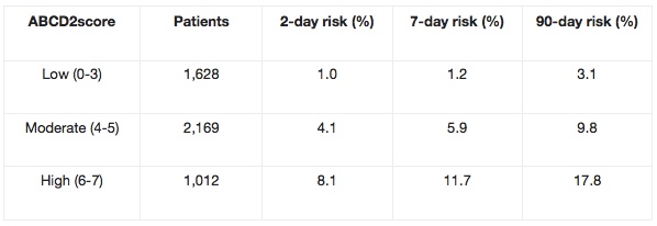 ABCD2 Risk Calculation