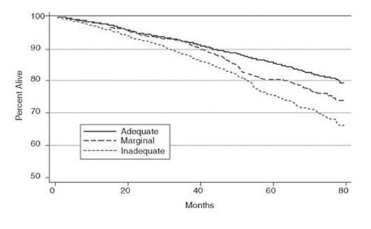 Health Literacy and Mortality