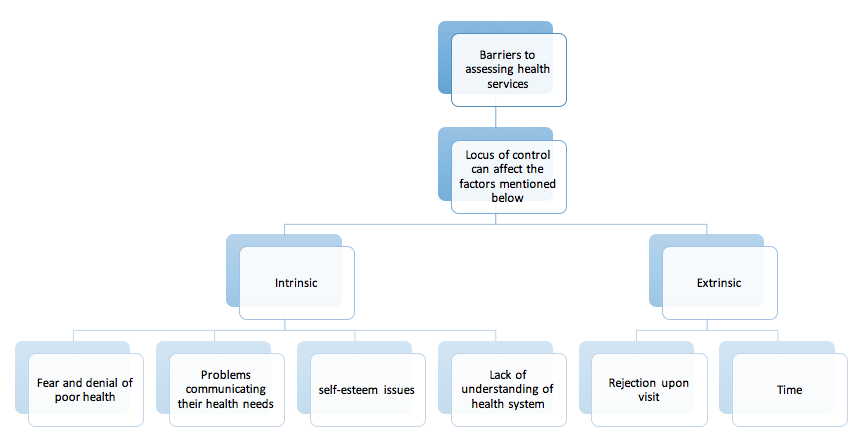 Barriers to assessing health services for the homeless population