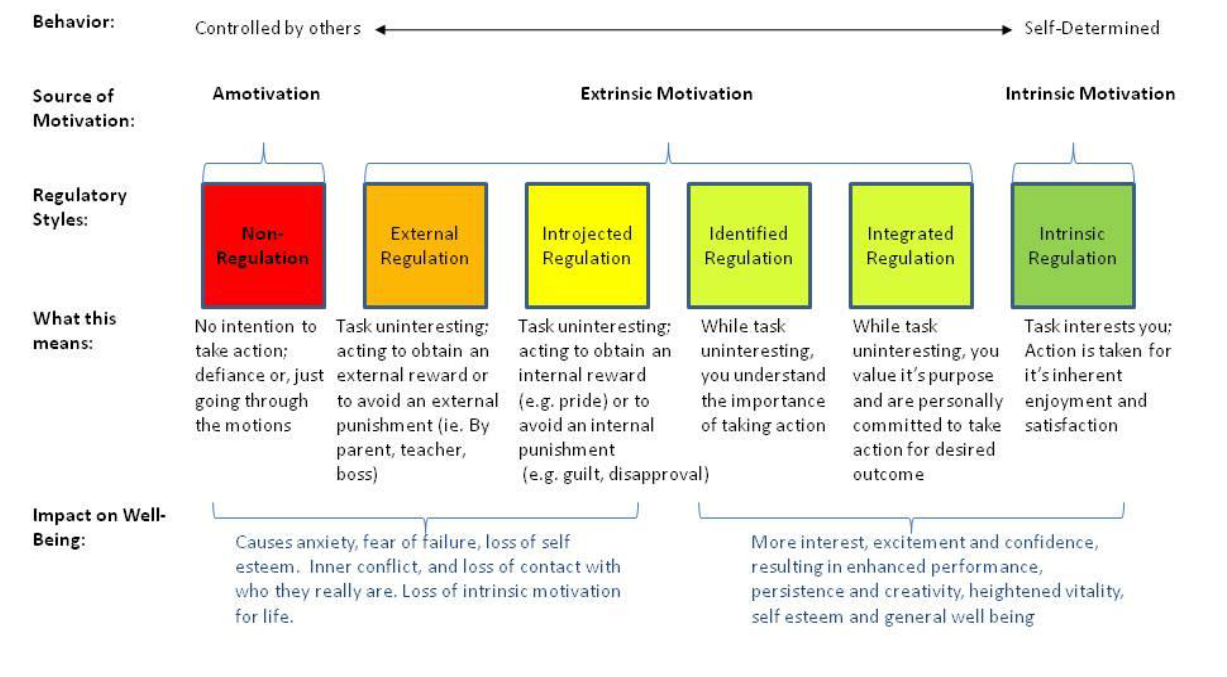 Self-determination Continuum (Ryan & Deci, 1985)