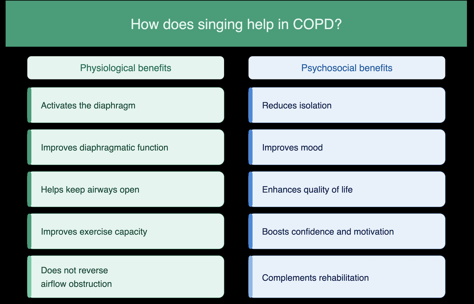 An infographic created to show the effects of singing in COPD