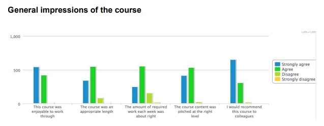 General impressions of the course
