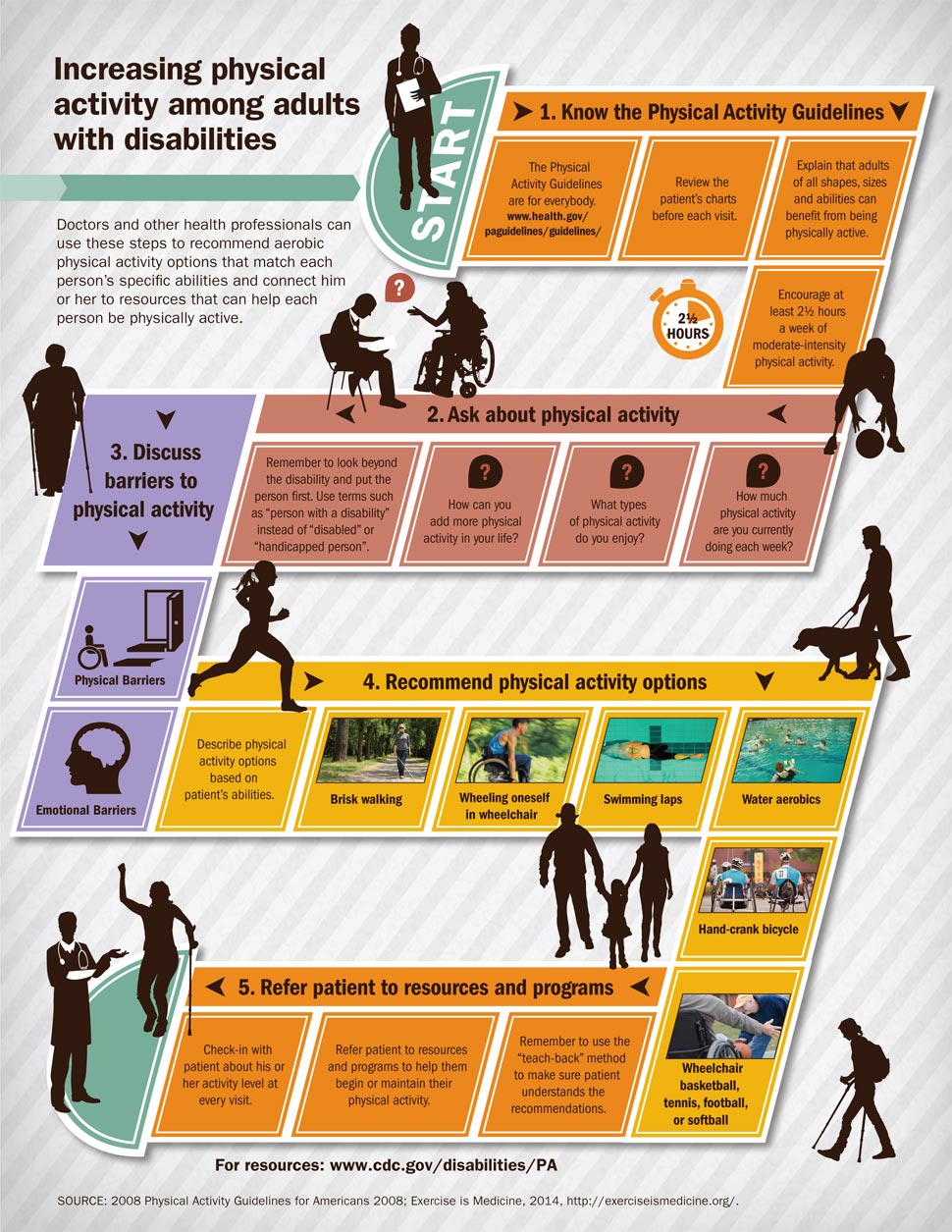 Increasing Physical Activity among Adults with Disabilities [43]