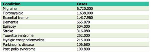 Neurological Conditions cases.