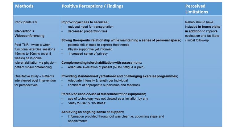 The Patient’s Perspective of in-Home Tele-rehabilitation