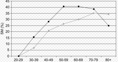 A graph that correlates age with Metabolic Syndrome for both men and women. The darker line represents men.
