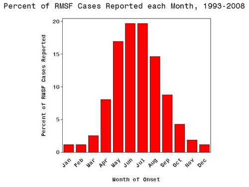 graph courtesy of:http://www.cdc.gov/rmsf/stats/