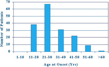 The age at onset of episodic cluster headache among 161 patients