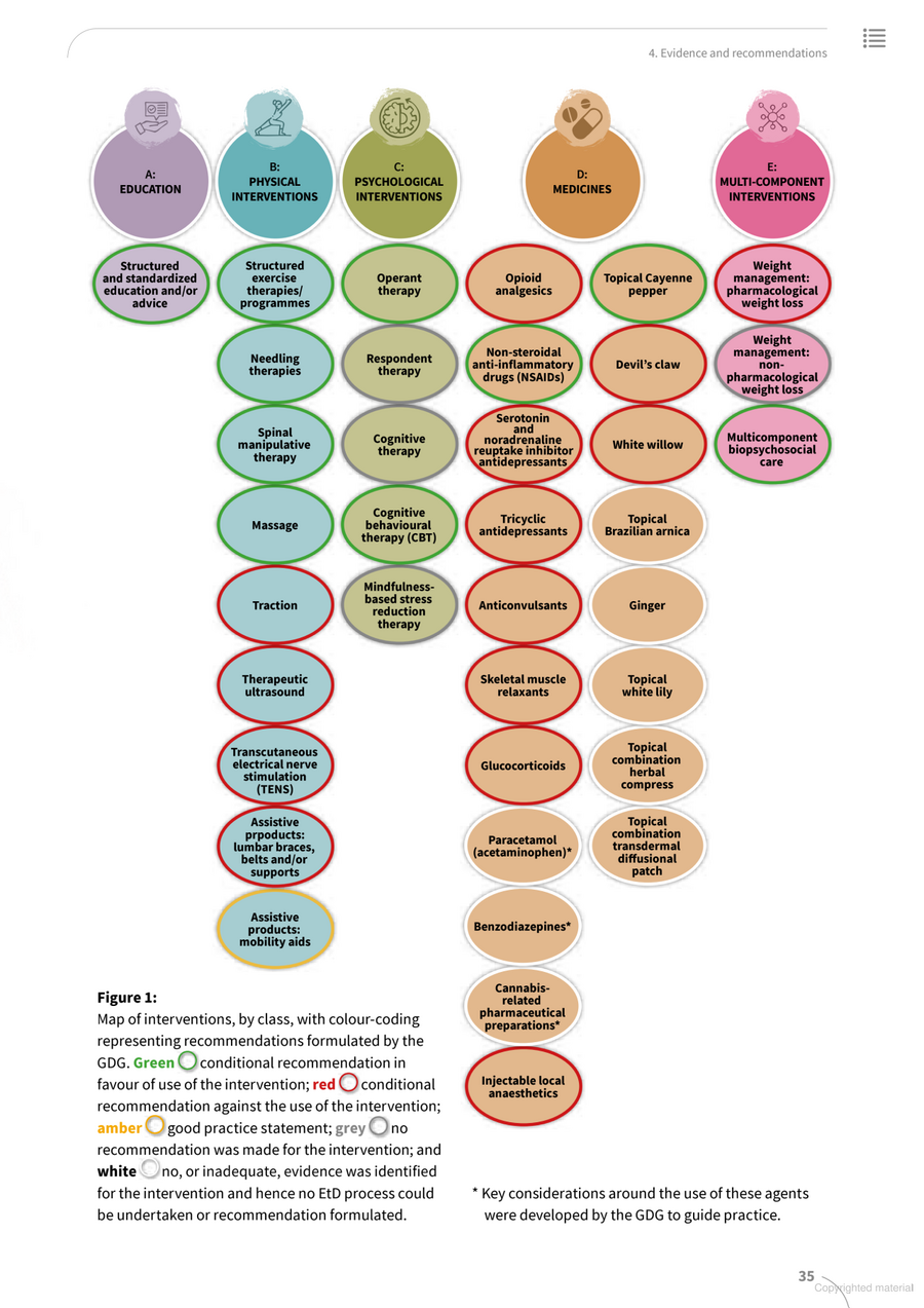Chart of low back pain interventions color-coded by WHO recommendation: green for conditional recommendation in favor of use, red for conditional recommendation against use, amber for good practice, grey for no recommendation, and white for insufficient evidence. Categories include education, physical, psychological, medicines, and multi-component interventions.