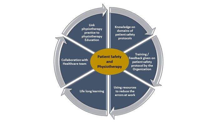 Physiotherapy and Patient safety