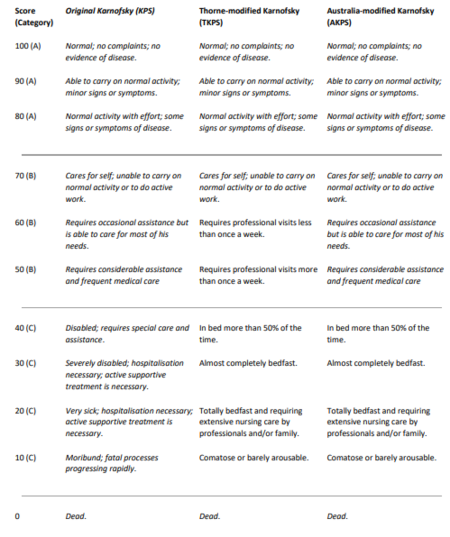 Comparison of the original Karnofsky Performance Status Scale (KPS), Thorne-modified Karnofsky Performance Status Scale (TKPS), and the Australia-modified Karnofsky Performance Status Scale (AKPS). Italicised areas reflect the original KPS instrument. [6]