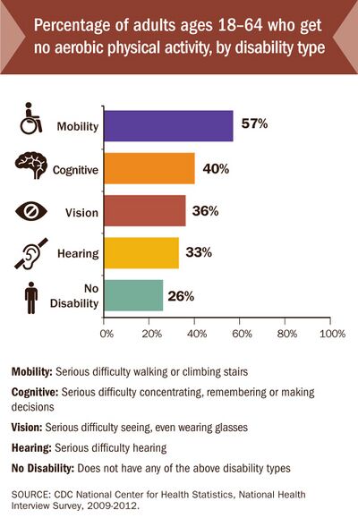 A bar chart representing the percentage of adults aged between 18 and 64 who get no aerobic physical activity, by disability type (mobility 57%, cognitive 40%, vision36%, hearing 33%, no disability 26%)