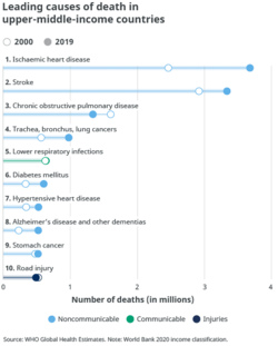 WHO leading causes of death in upper-middle-income countries