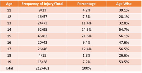 Prevalence of Injury in Schoolchildren Among Physical Education Class (Adapted from Sreekaarini (2014))