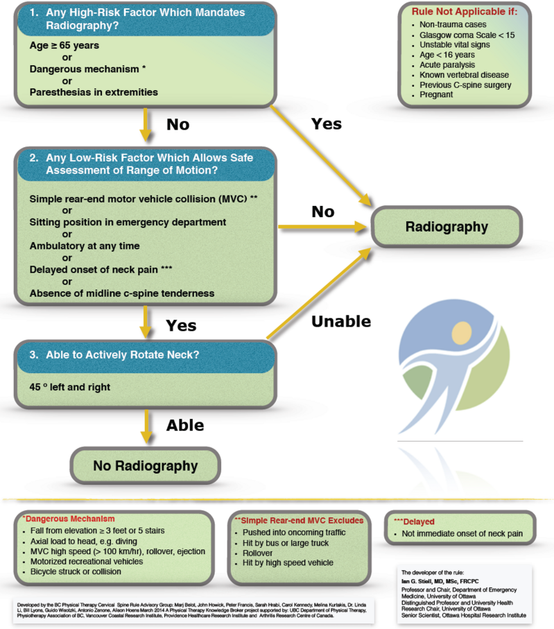 Canadian C-Spine Rule