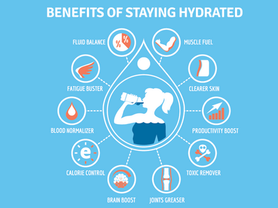 Benefits of Staying Hydrated (Forsythe 2016)