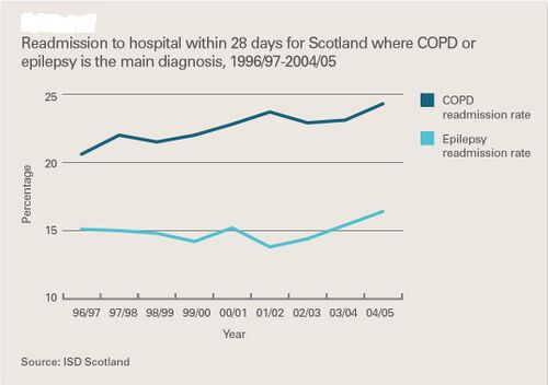 Figure 9: Readmission to hospital within 28 days for Scotland where COPD or epilepsy is the main diagnosis, 1996/97 - 2004/05 (Matthew & Diffley, 2007)