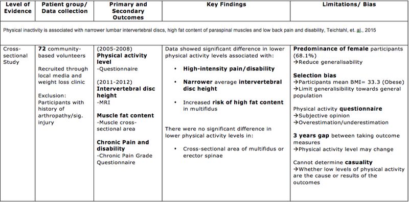Table to show findings from Teichtahl, et. al., 2015