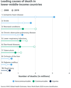 WHO leading causes of death in lower-middle-income countries