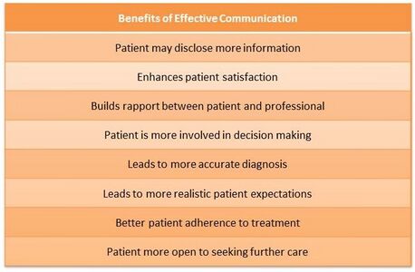 Benefits gained when effective communication applied