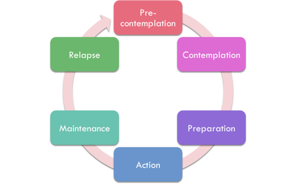 Stages of Change