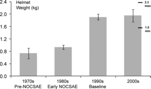 Changes in Helmet Mass from the Early 1970's until 2010 (Jadischke 2016)