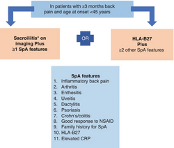 Axial spondyloarthritis