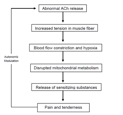 Simmons' Integrated Hypothesis