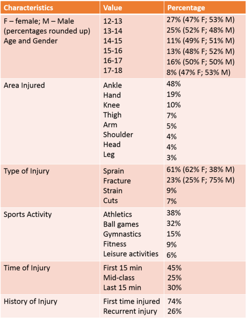 Characteristics of Sports Injuries in Students (n=192) (Adapted from Carmeli (2003))